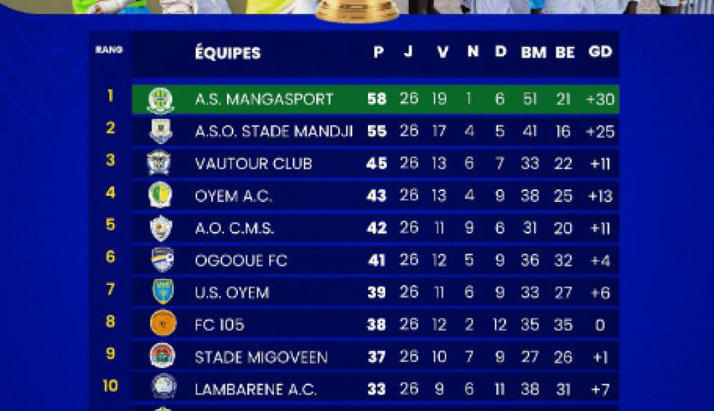 Footballeurs en tenue de l'AS Mangasport célébrant une victoire sur un terrain