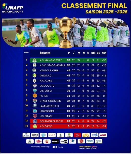 Joueurs de football gabonais célébrant une victoire sur un terrain
